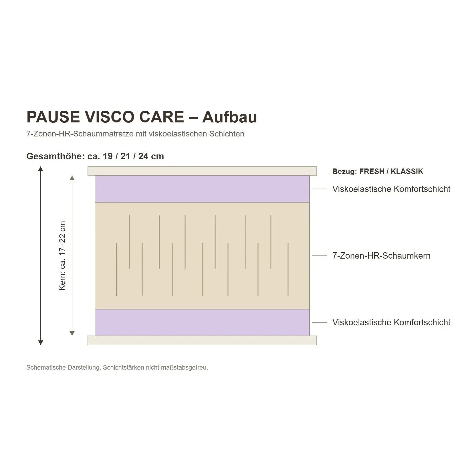 PAUSE VISCO CARE – Aufbau und Materialien