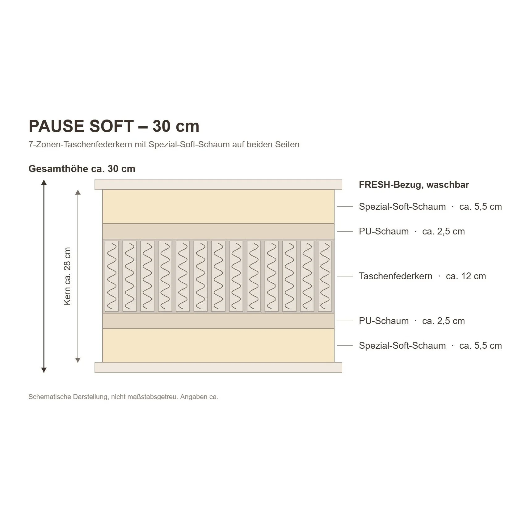 PAUSE SOFT – Aufbau und Materialien