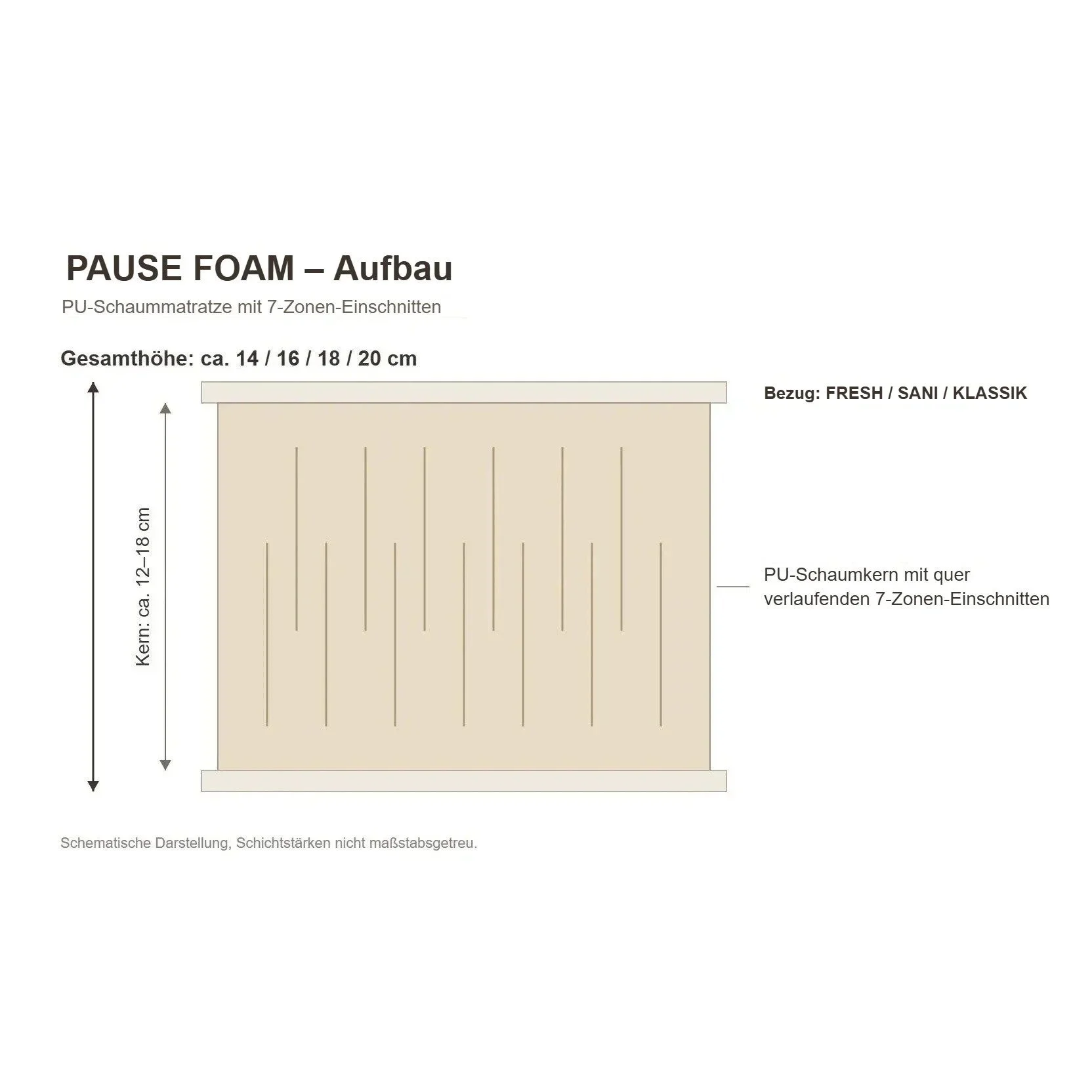PAUSE FOAM – Aufbau und Materialien