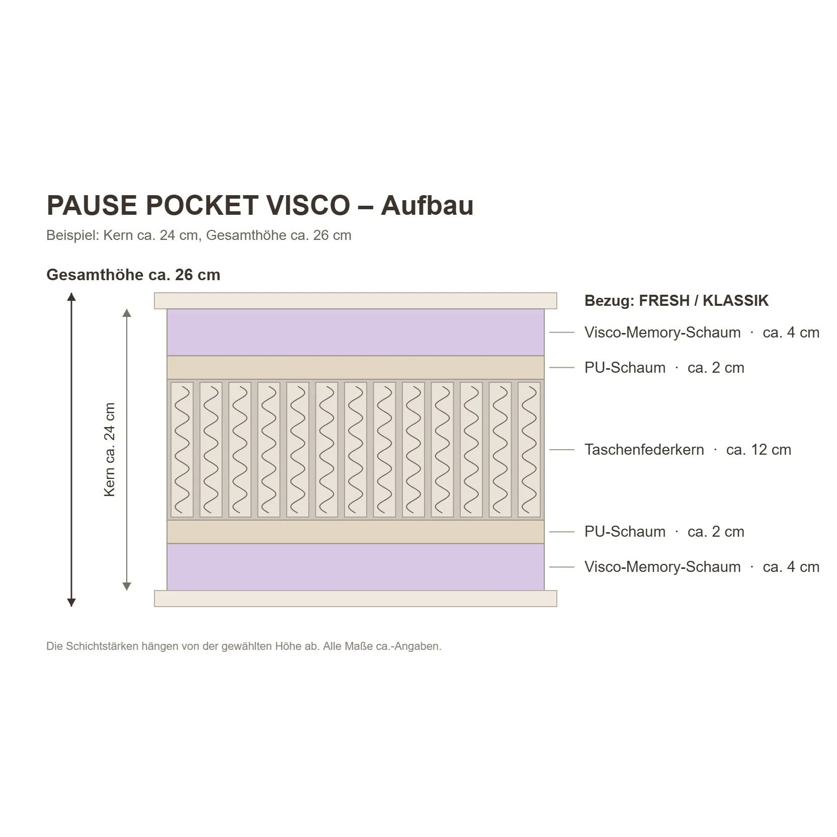 PAUSE POCKET VISCO – Aufbau der Matratze