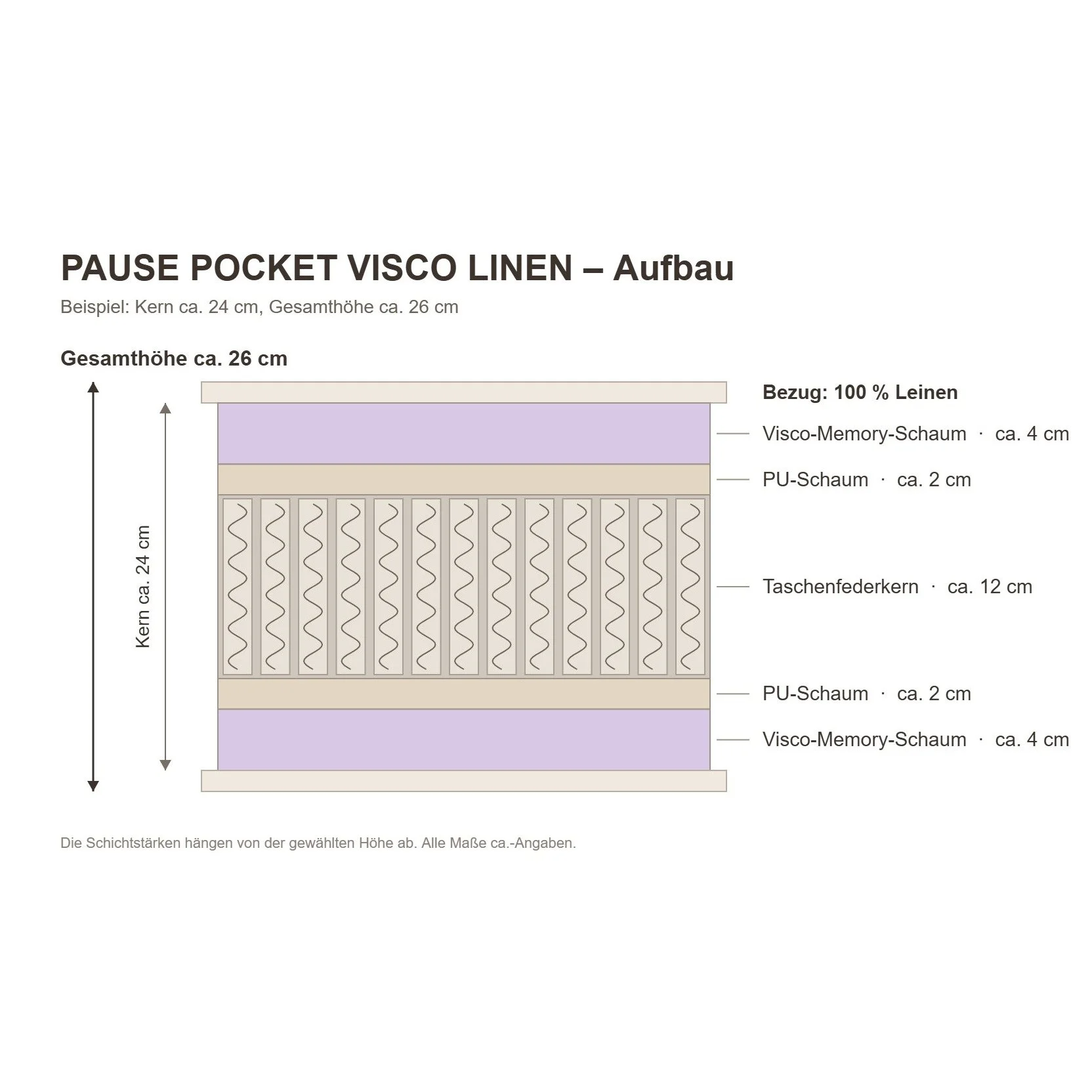 PAUSE POCKET VISCO LINEN – Aufbau der Matratze