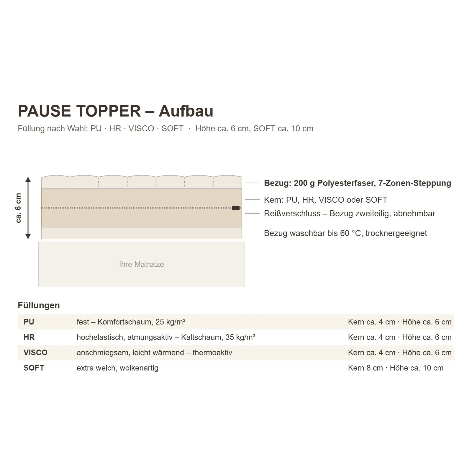 PAUSE TOPPER – Aufbau und Füllungen