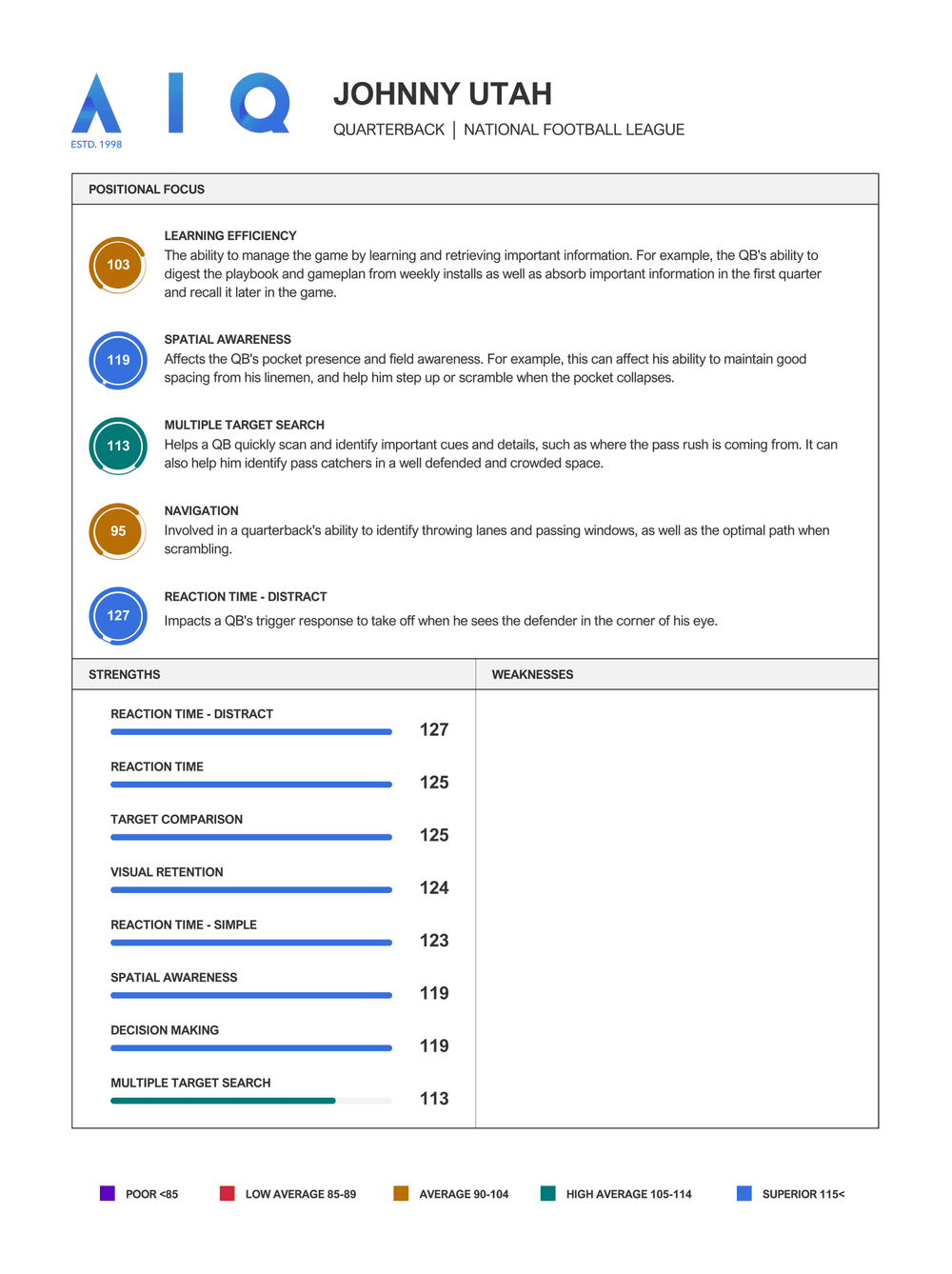 AIQ Report Football — AIQ Athletic Intelligence Quotient