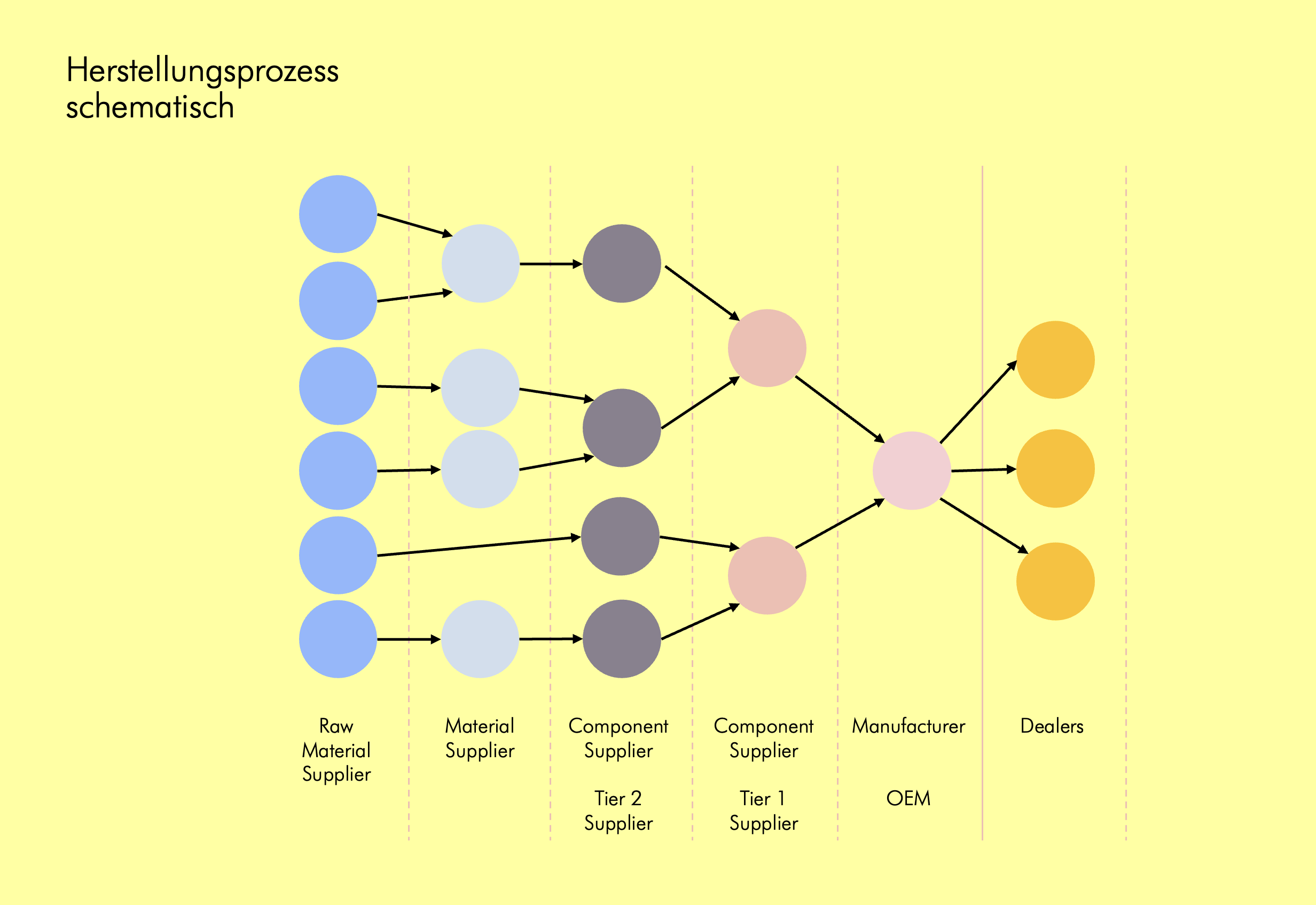 Production Process