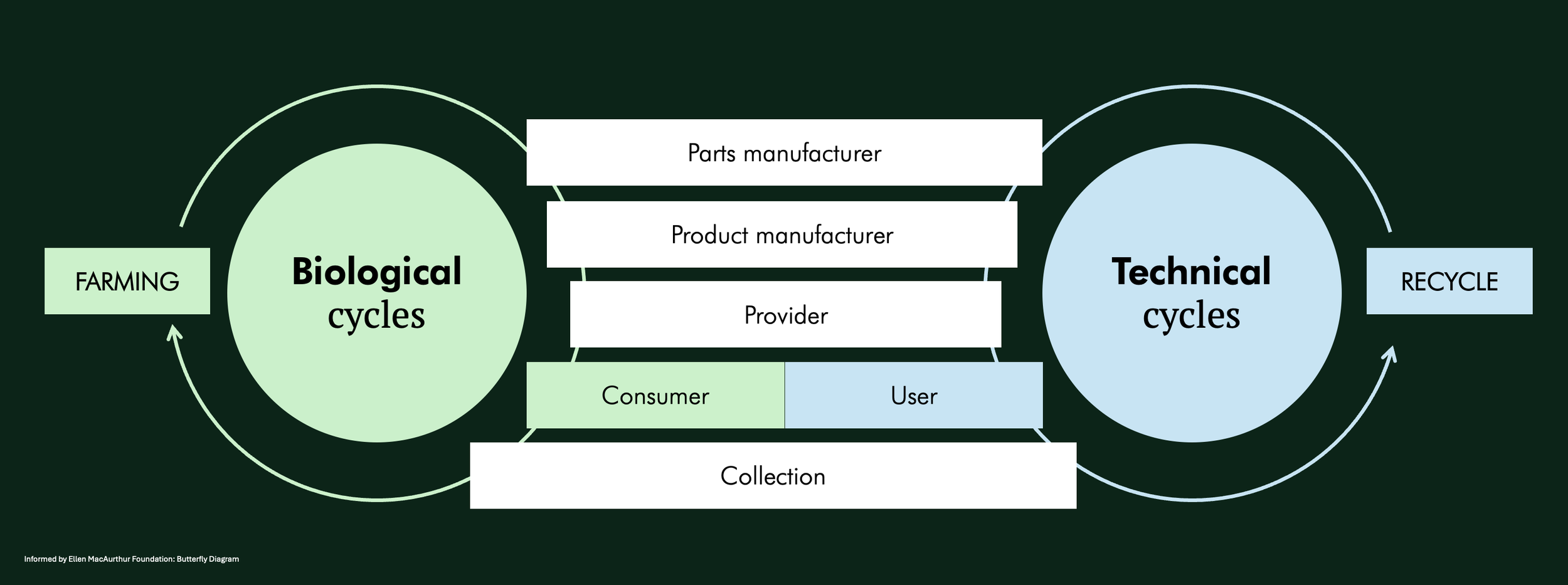 Circular Economy 