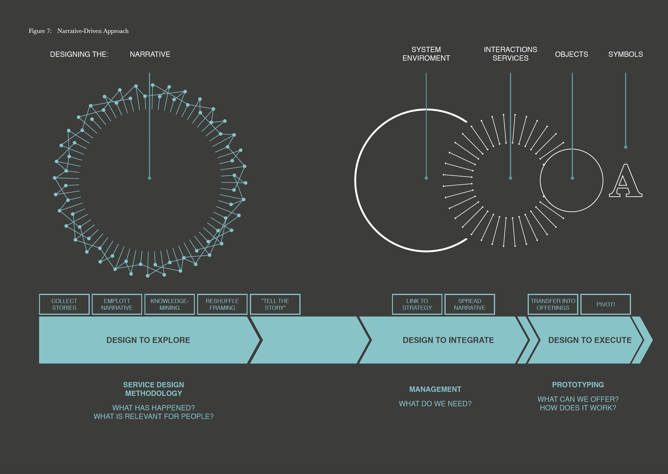 Narrative Design Approach