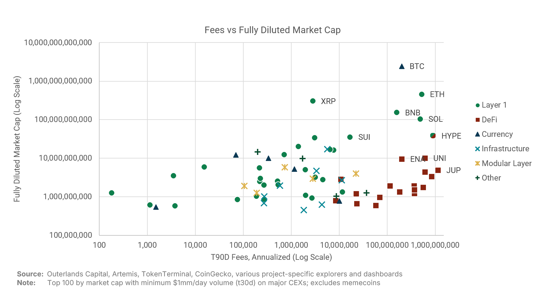 Crypto Relative Value: Fee Generation
