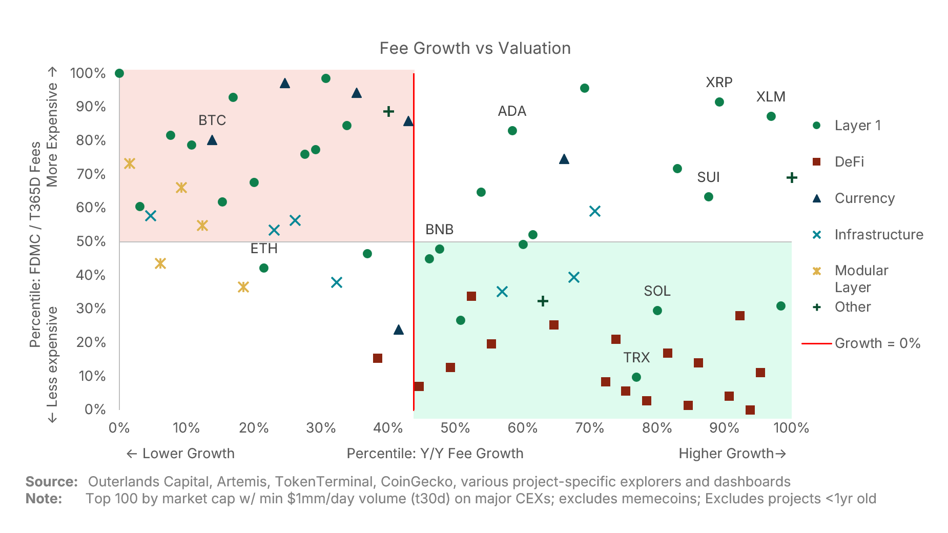 Crypto Relative Value: Adding Growth to the Picture