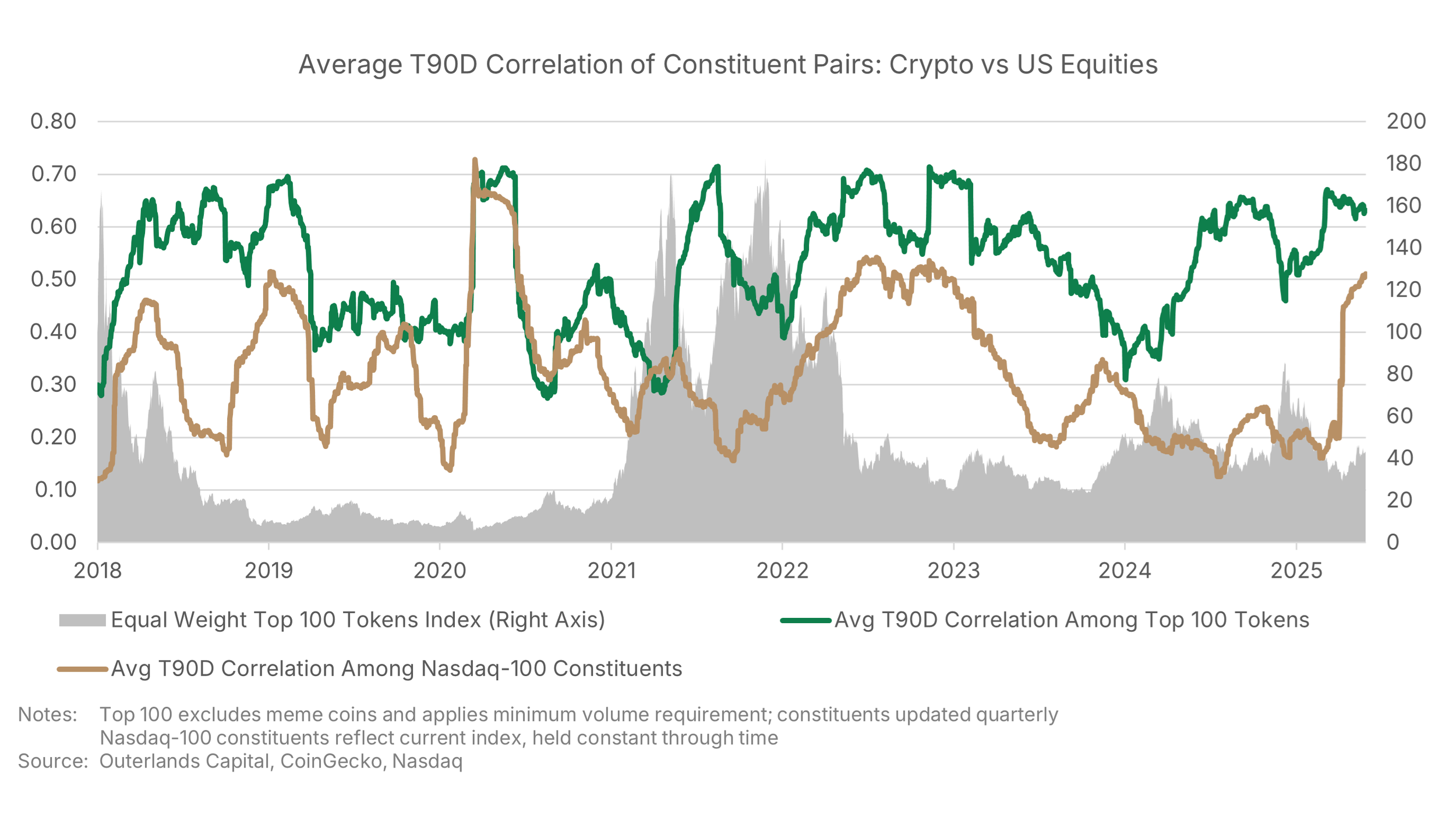 Pairwise Correlation Update