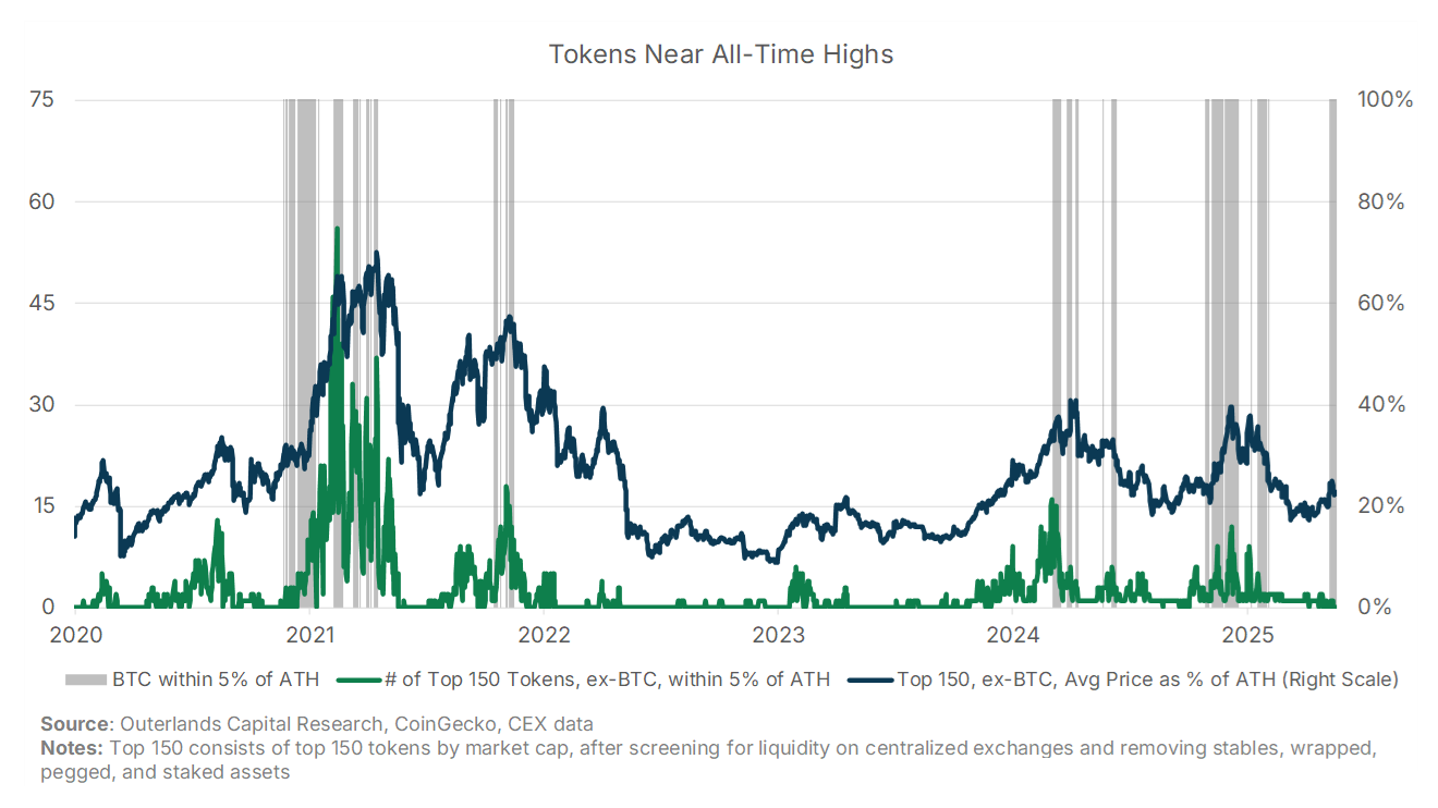 Tokens Near All-Time Highs