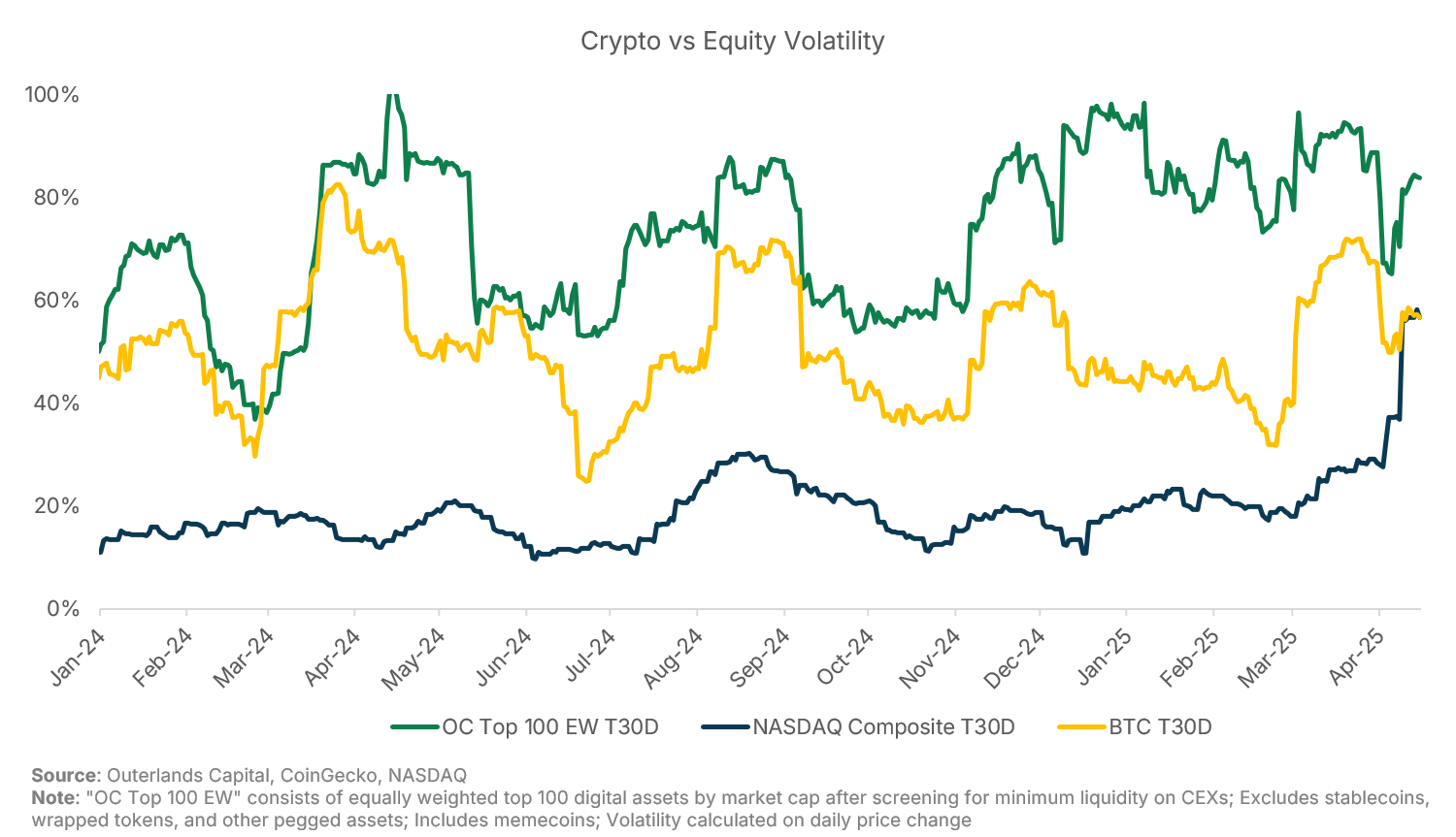 Contextualizing the Vol Move: Crypto vs Equities