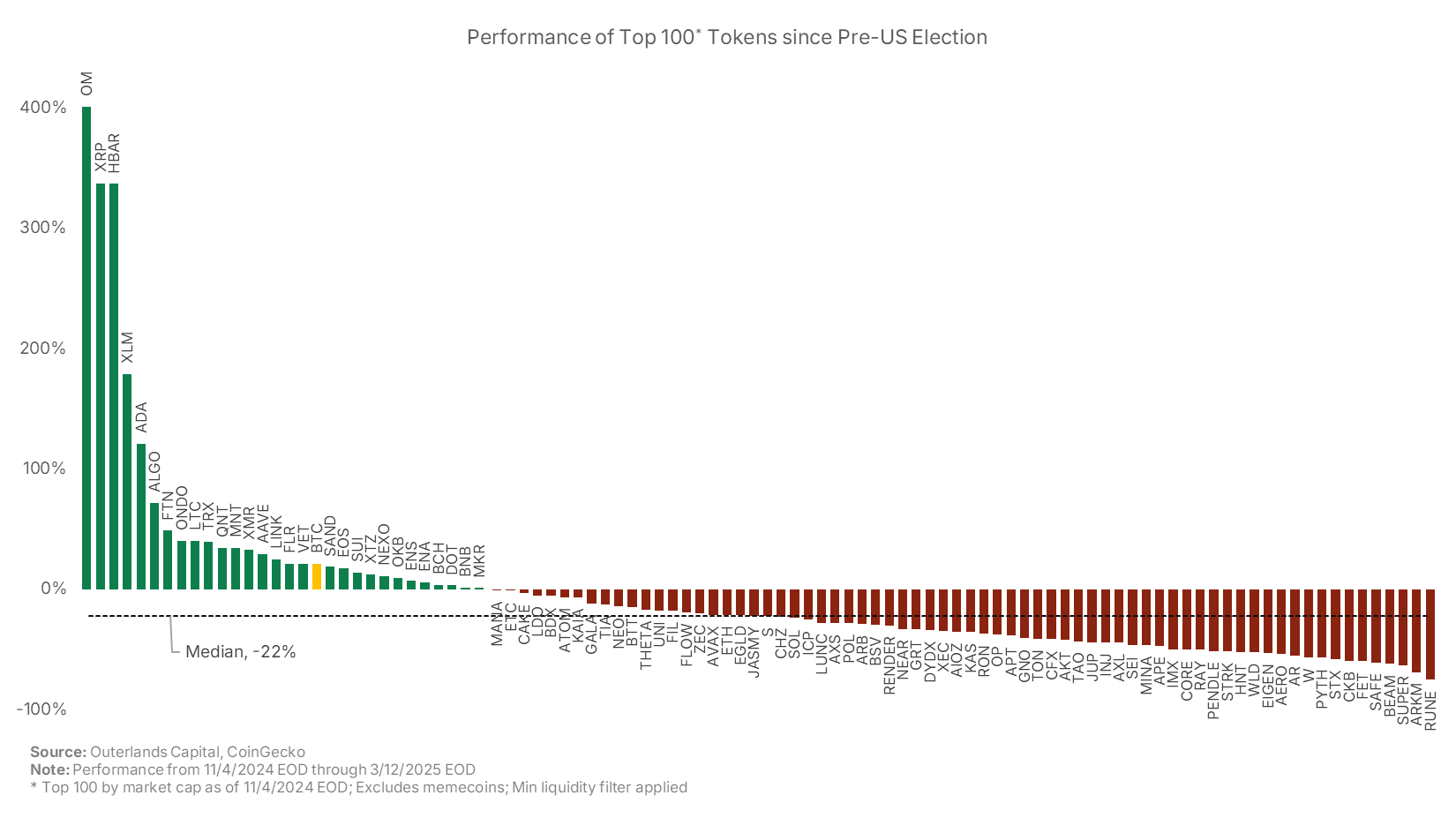 Crypto Performance Since the Election