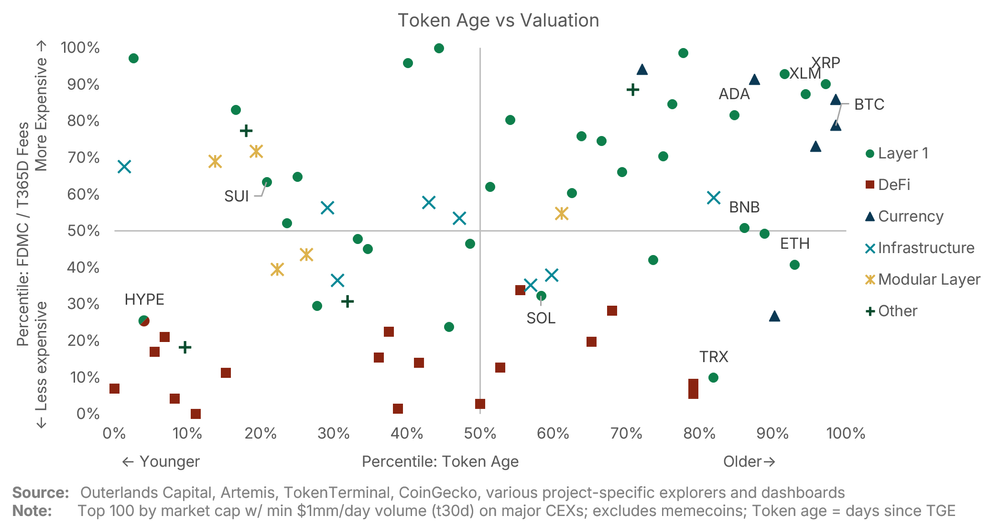 Kript Relative Value Crypto Relative Value: A Lindy Effect in Crypto? — Outerlands Capital