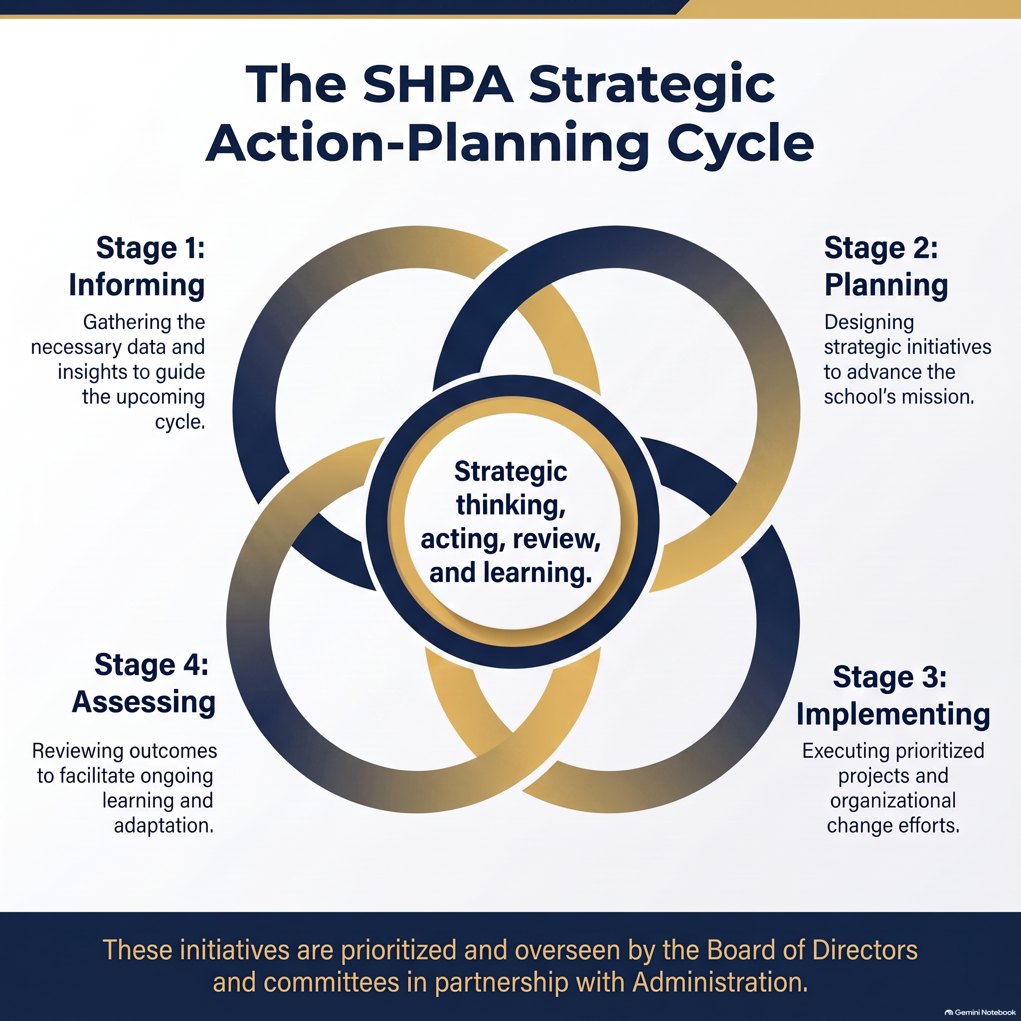 Diagram illustrating the strategic action-planning cycle with four stages: 1. Informing, 2. Planning, 3. Implementing, 4. Assessing, involving activities like gathering data, designing strategies, executing projects, and reviewing outcomes.