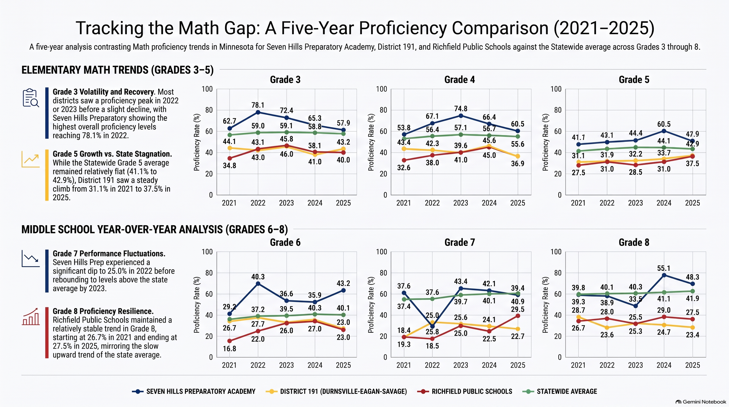 Graph showing five-year trends in elementary math proficiency from 2021 to 2025 across grades 3 to 5, comparing Seven Hills Preparatory Academy, District 191, and Richfield Public Schools against the statewide average.