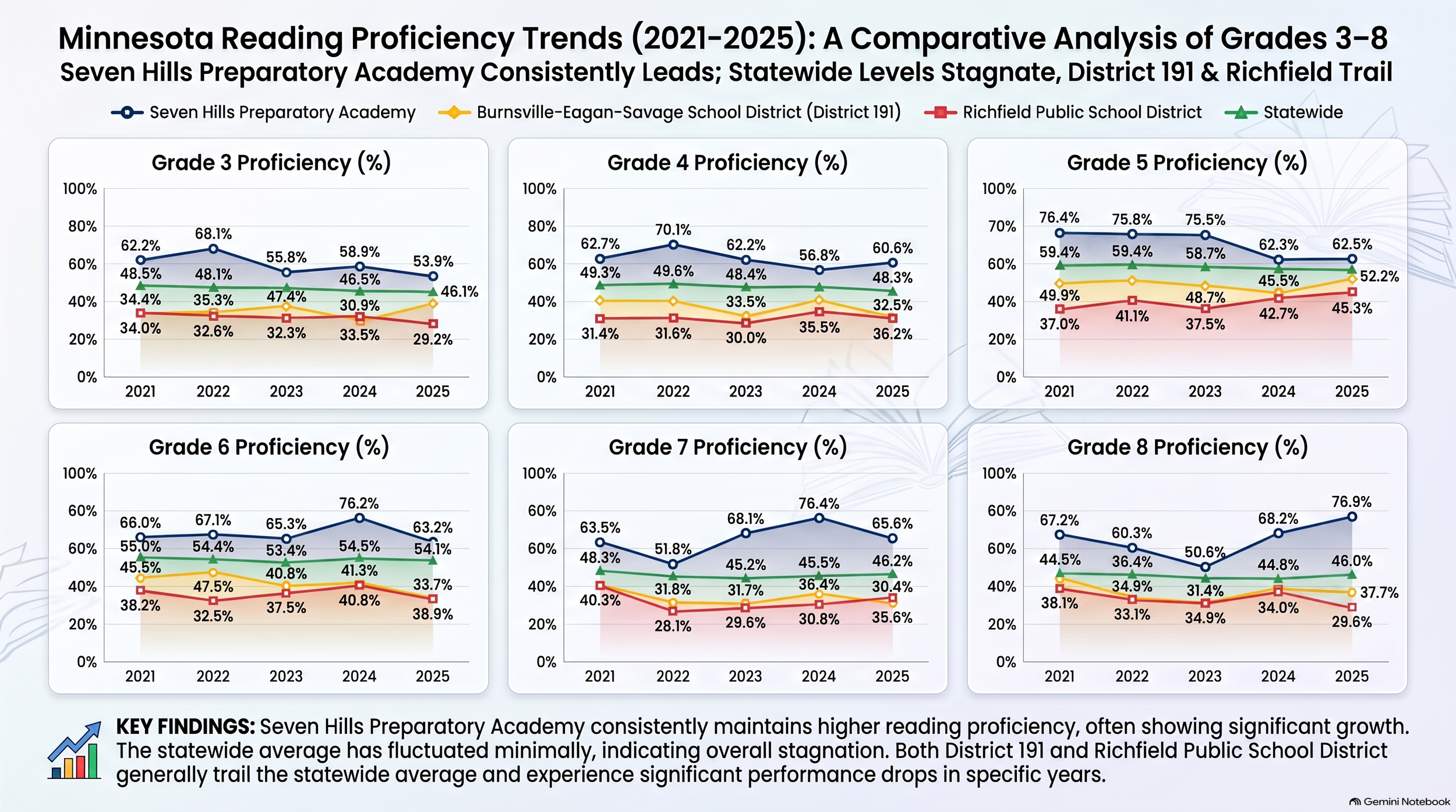 Line graphs showing Minnesota Reading Proficiency Trends from 2021 to 2025 across grades 3 to 8. The graphs compare proficiency percentages for Seven Hills Preparatory Academy, Burnsville-Eagan-Savage School District, Richfield Public School District, and statewide averages, with key findings summarized below.