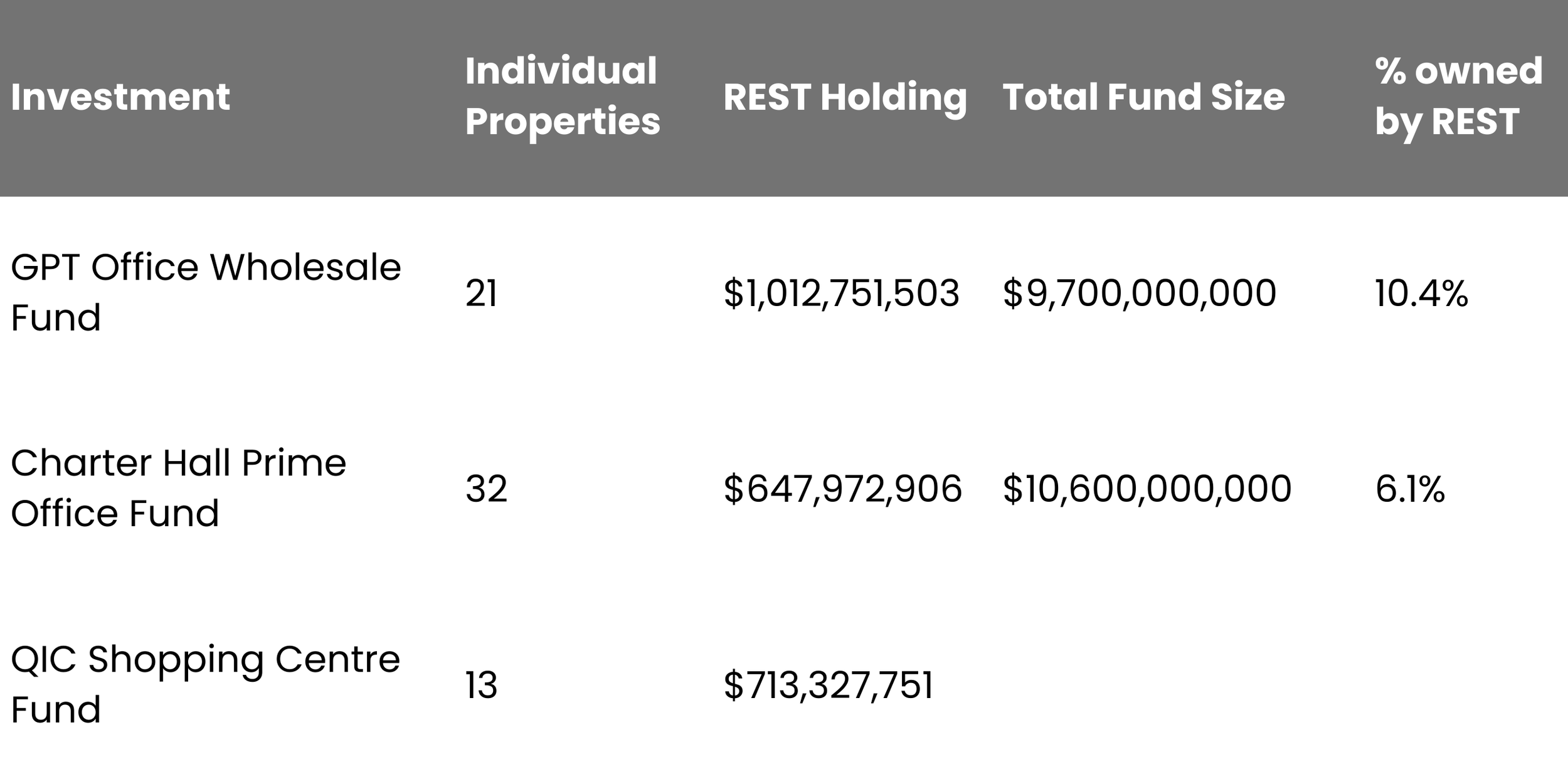   Source:    GPT   ,    Charter Hall    and    REST   