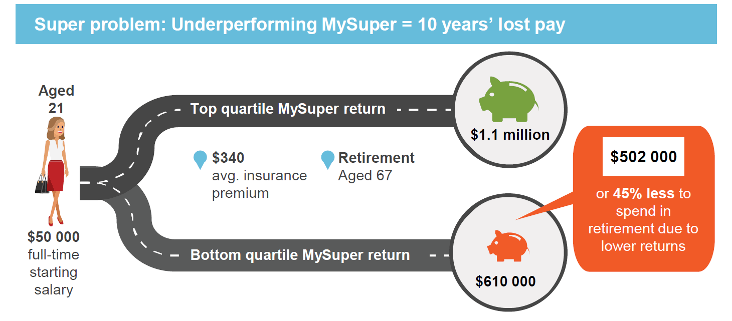   Source: Productivity Commission, Superannuation: Assessing Efficiency and Competitiveness, 2018  