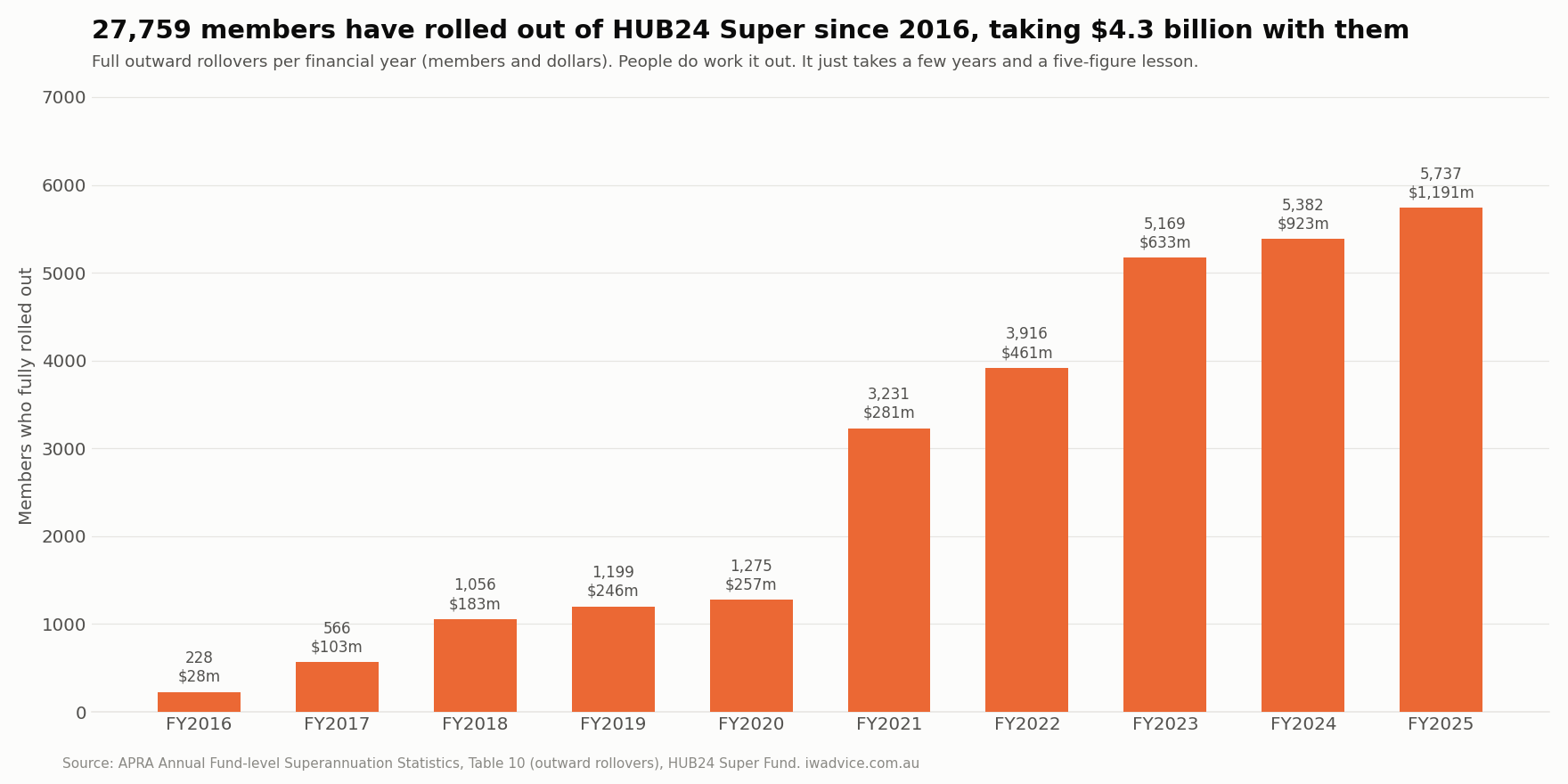 Number of members who fully rolled out of HUB24 Super each year FY2016 to FY2025, APRA data
