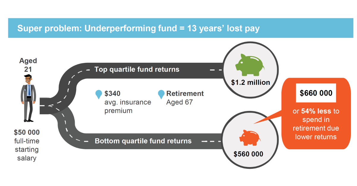   Source: Productivity Commission, Superannuation: Assessing Efficiency and Competitiveness, 2018  