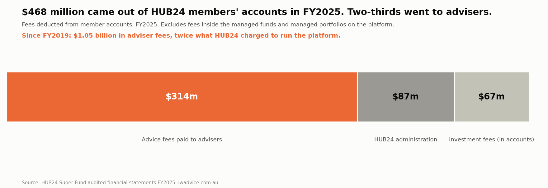 HUB24 fees FY2025, $468 million deducted from member accounts of which $314 million was adviser fees
