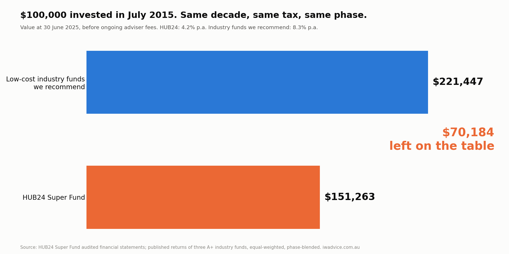 $100,000 invested in HUB24 Super Fund vs low-cost industry funds, July 2015 to June 2025, showing a $70,184 gap