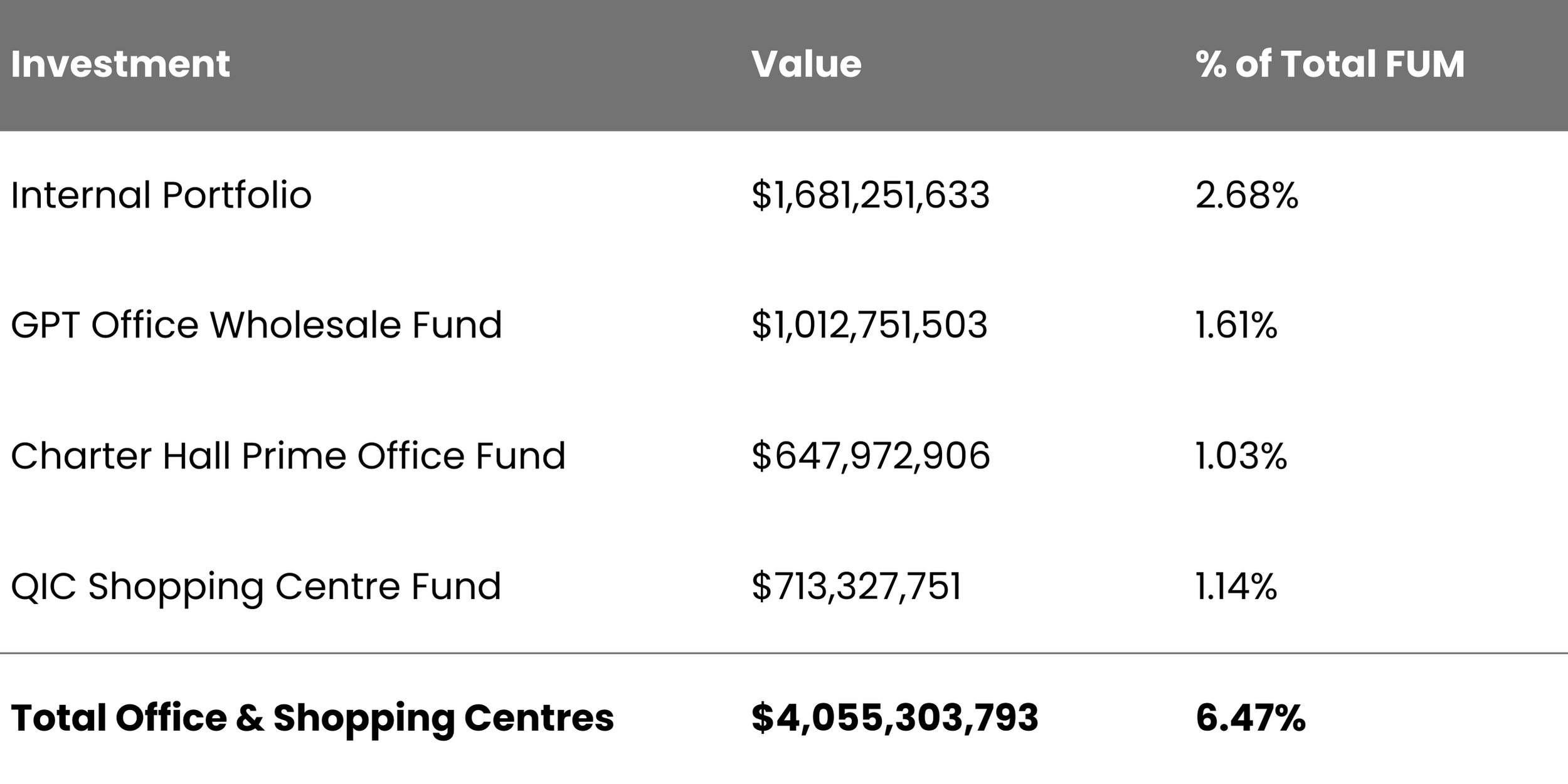   Office & Shopping centre exposure within total FUM of $67.725 billion, Source:    PHDs   