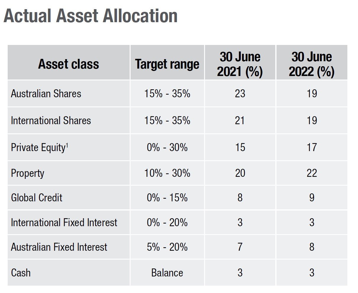   Source:    AMIST Annual Report  at 30 June 2022   .  