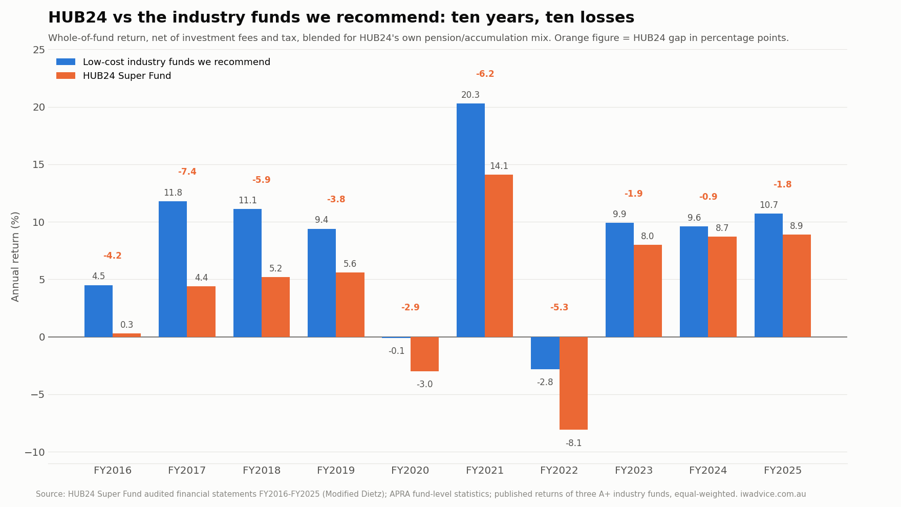 HUB24 Super Fund annual returns vs industry funds FY2016 to FY2025, HUB24 lower in all ten years