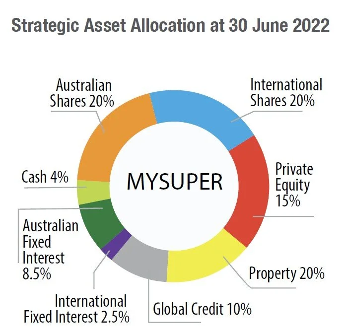   Source:    AMIST Annual Report  at 30 June 2022   .  