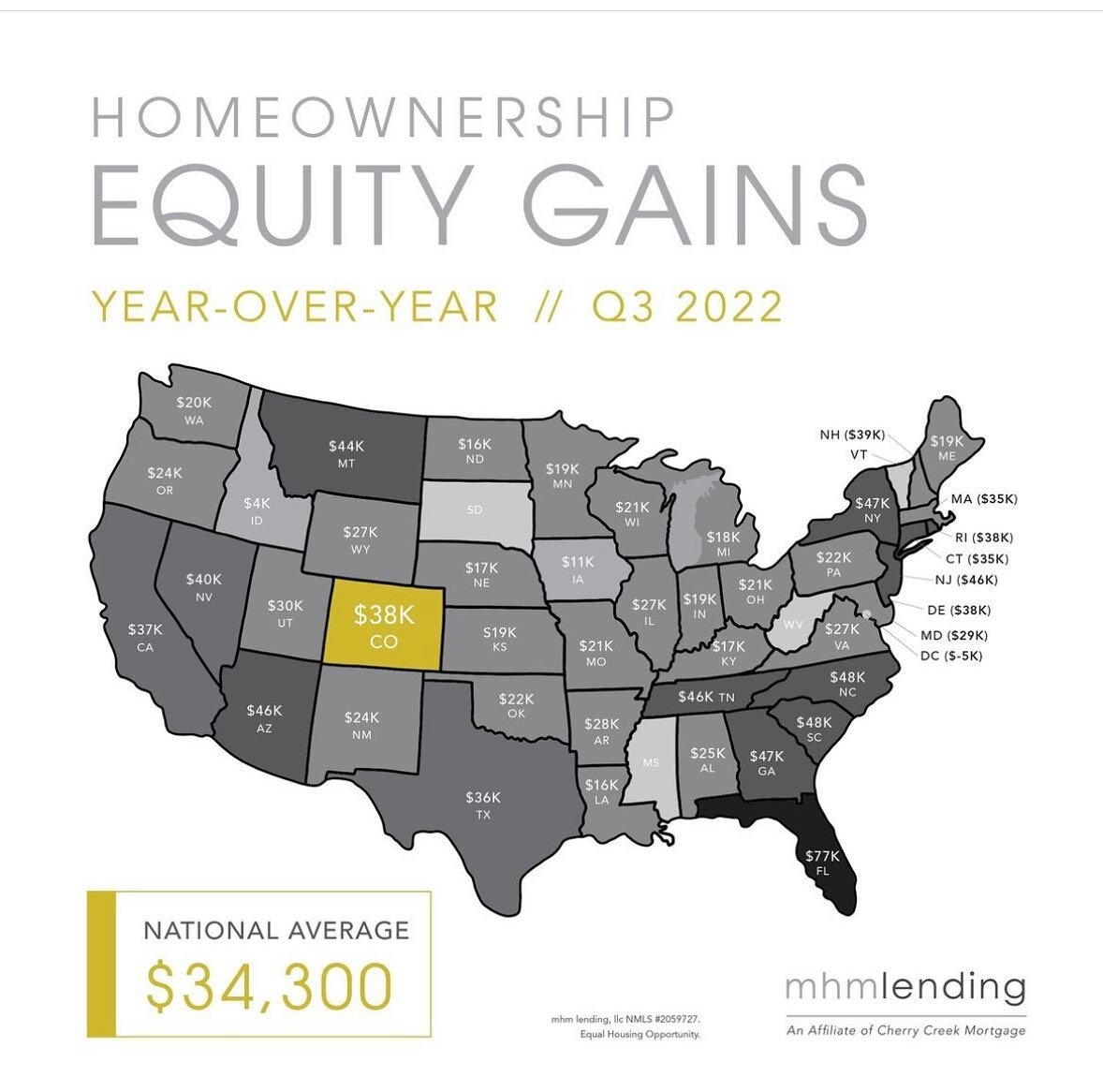 Like Stats?? Colorado homeowner equity gains are higher than the national average! Record levels of home price appreciation have spurred significant equity gains for homeowners over the past few years. Home equity can be a real game-changer for those