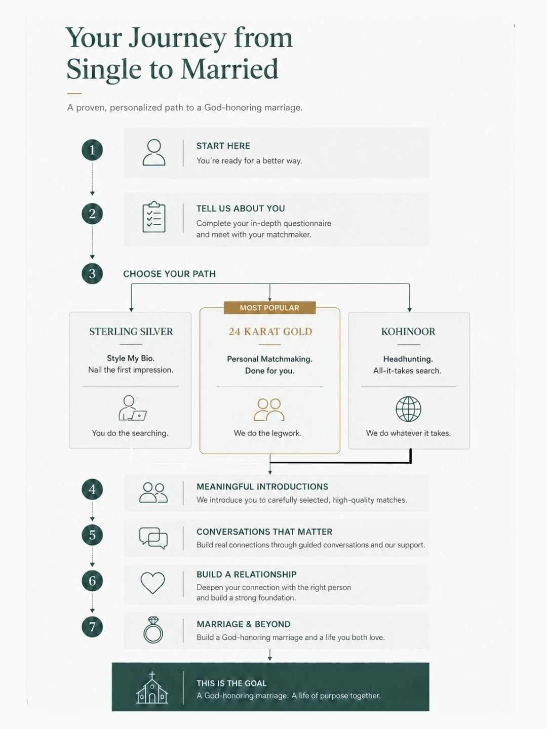 A step-by-step infographic outlining a journey from being single to married, including steps like starting the process, sharing personal details, choosing a matchmaking path (Sterling Silver, 24 Karat Gold, Kohinoor), making meaningful introductions, building relationships, and achieving marriage and a lifetime together.