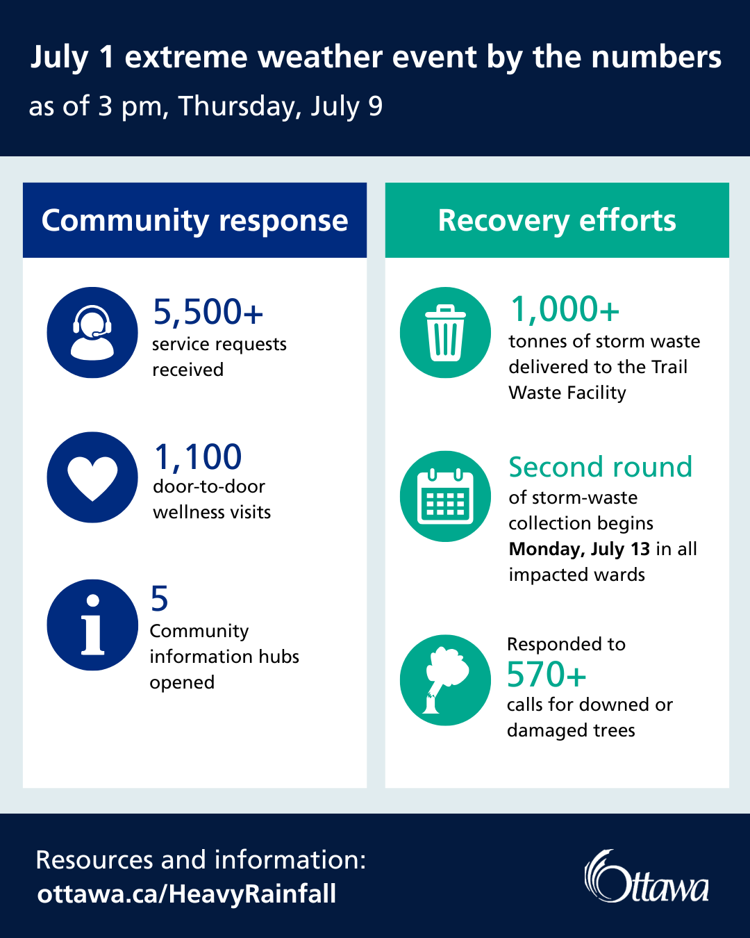 July 1 Storm Recovery: City Opens Support Hubs, Clears Debris, and Assesses Damage