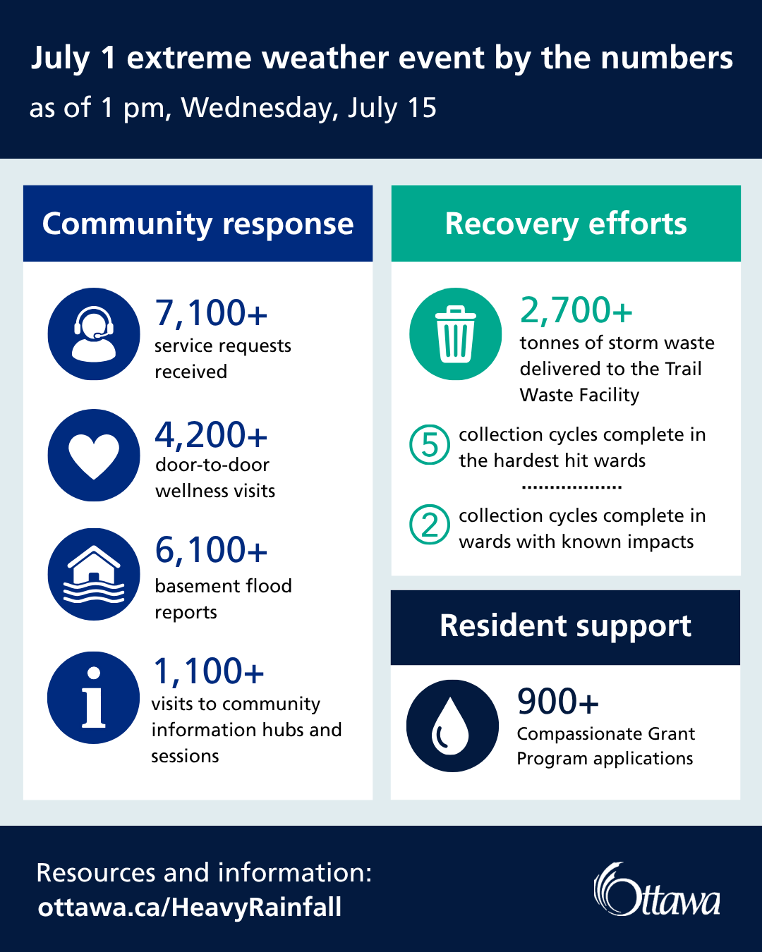 Ottawa Recovery Update: July 1 Extreme Weather &amp; DRAO Financial Assistance