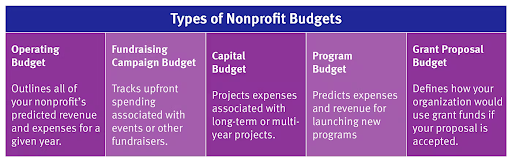 A list of the types of nonprofit budgets, written out below