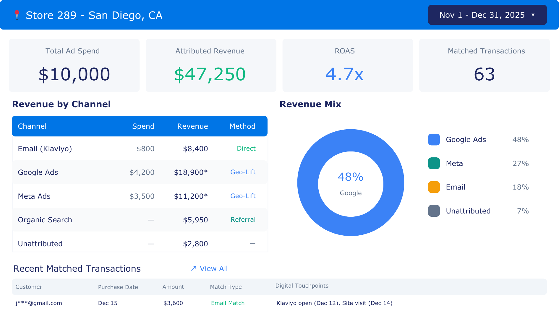 image of a custom footprint dashboard with roas and other ad spend metrics