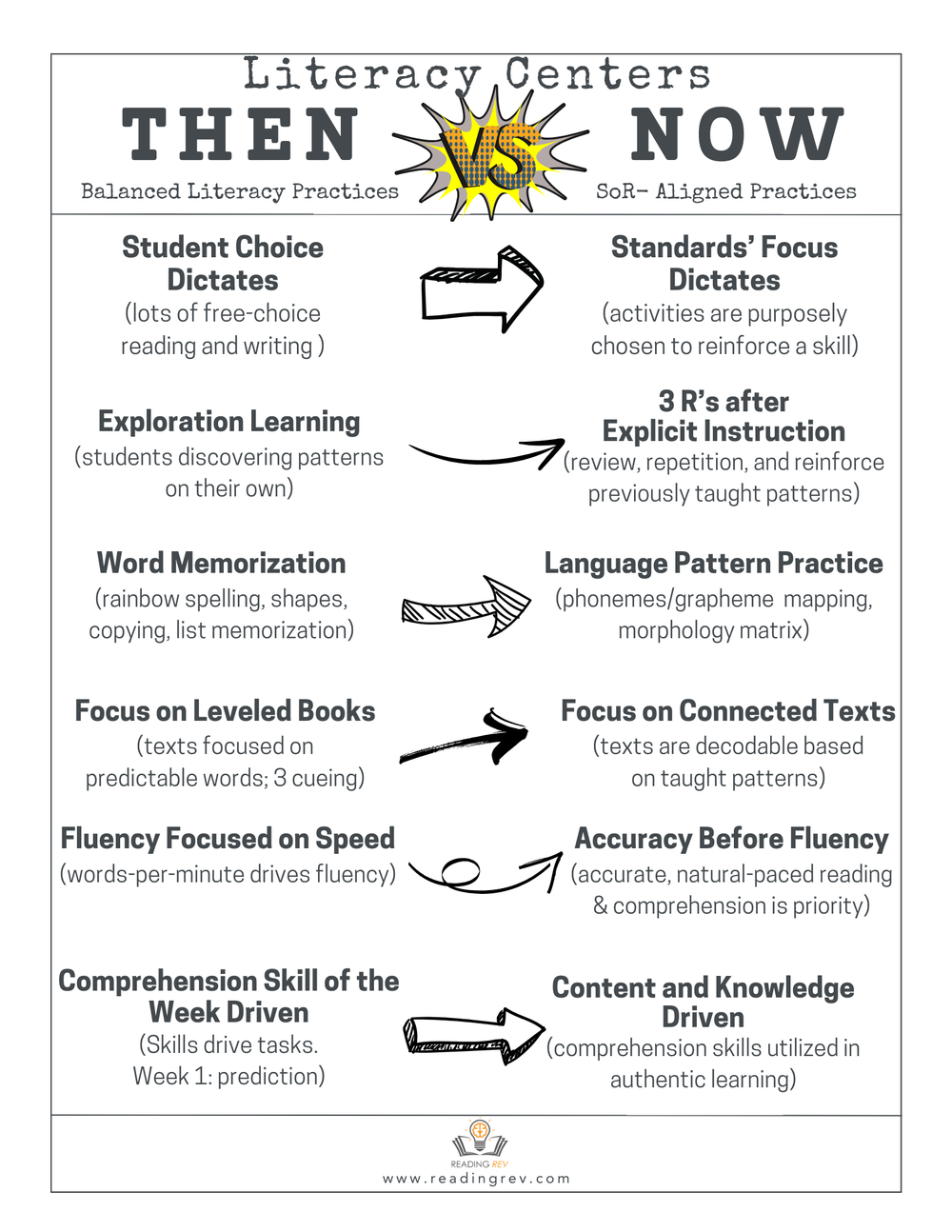 Literacy Centers Then vs. Now .png
