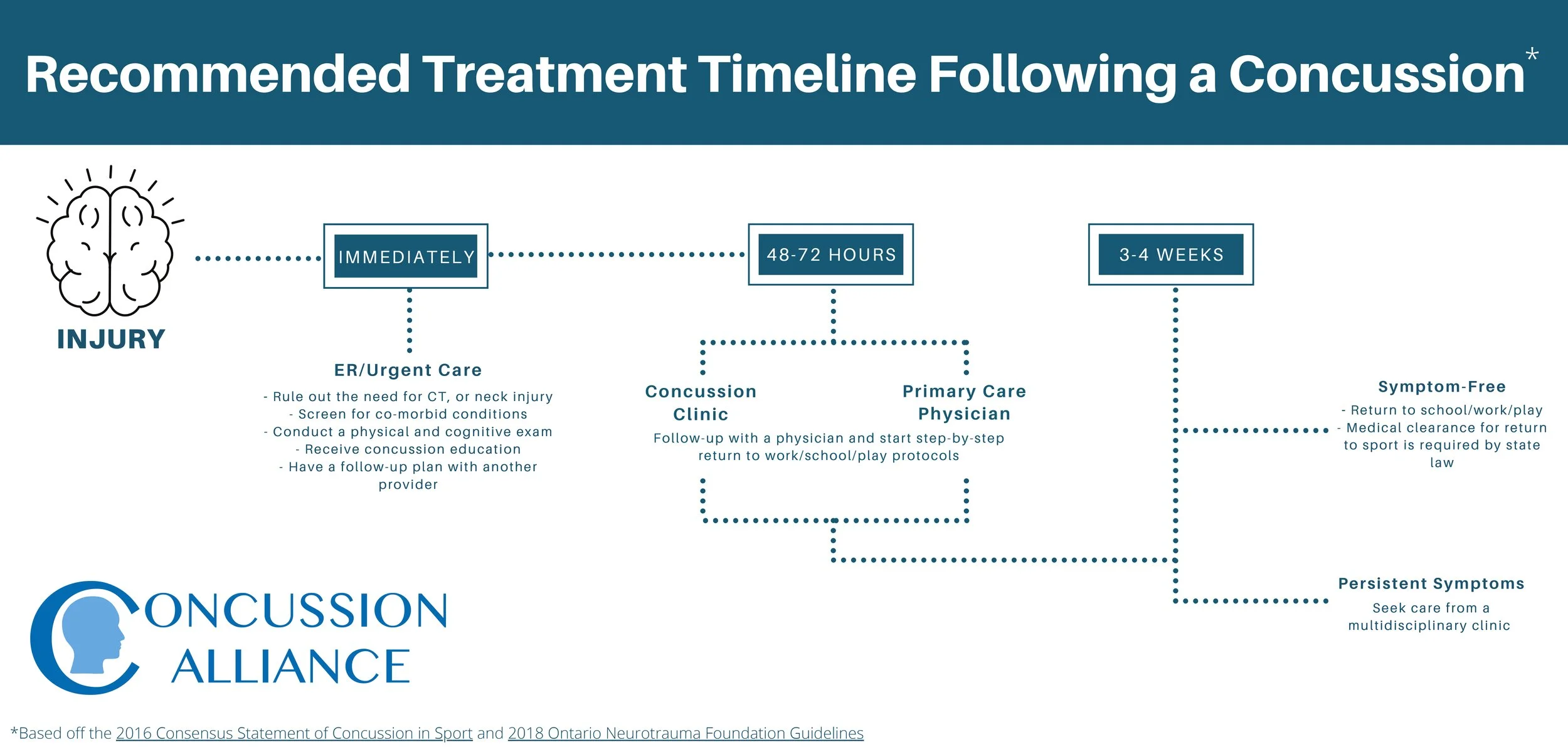 Concussion and Rehabilitation Clinics — Concussion Alliance