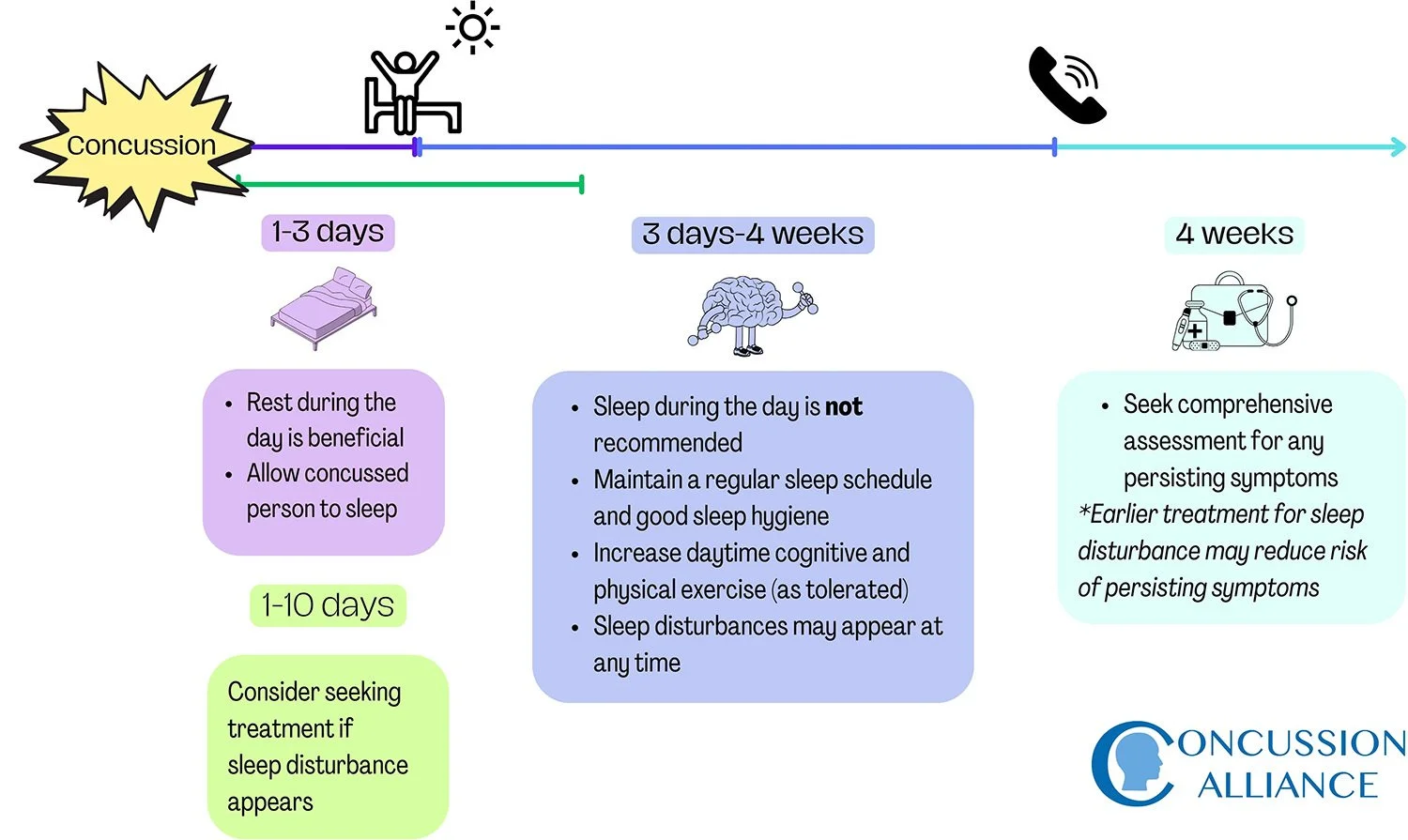 Sleep Timeline for Concussion Recovery
