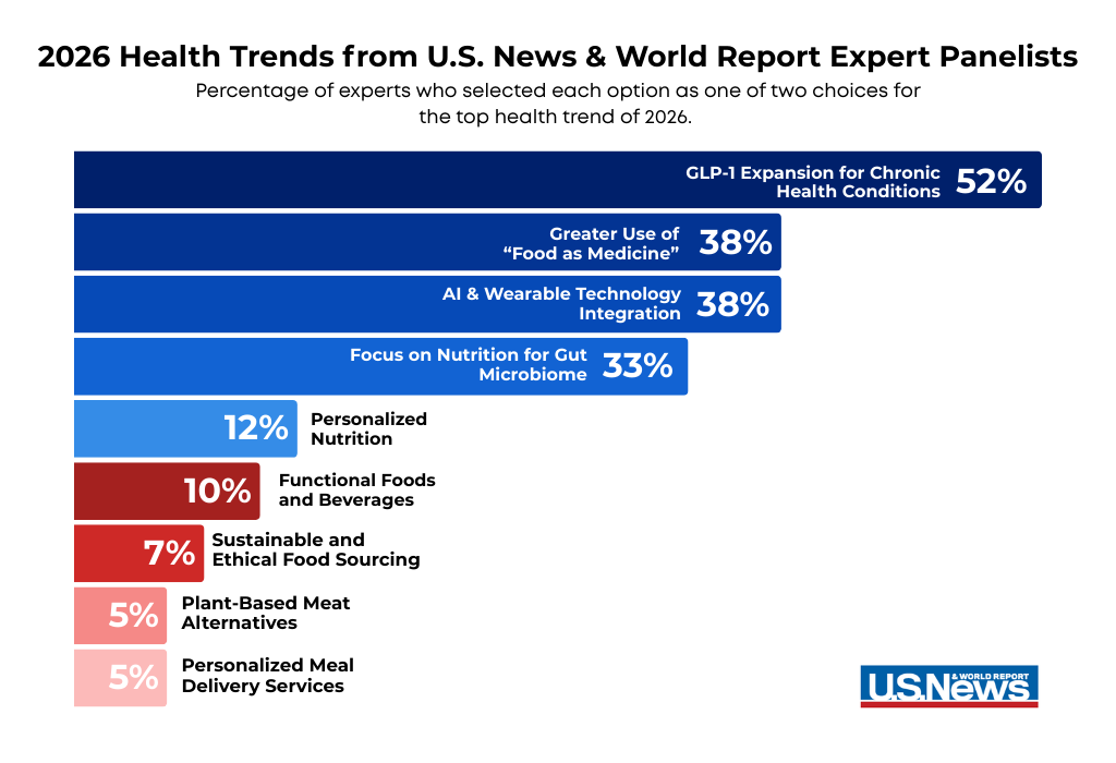 Top Health and Nutrition Trends for 2026