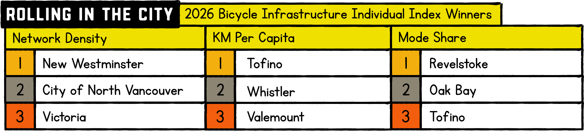 The table shows New Westminster, Tofino and Revelstoke leading in terms of network density, infrastructure per capital and mode share