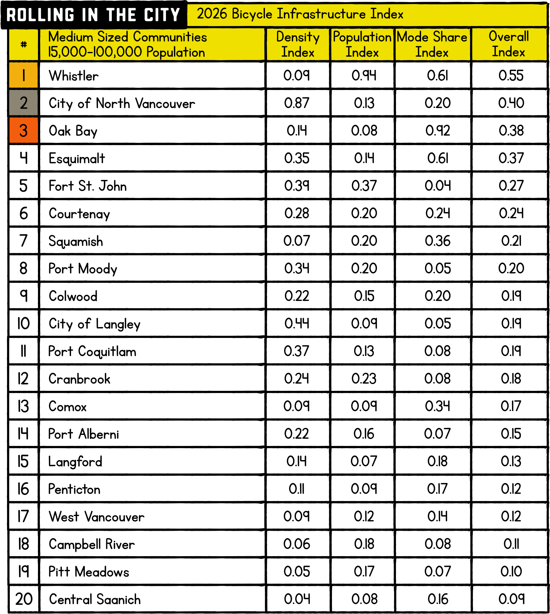 The top 3 are Whistler, City of North Vancouver, and Oak Bay