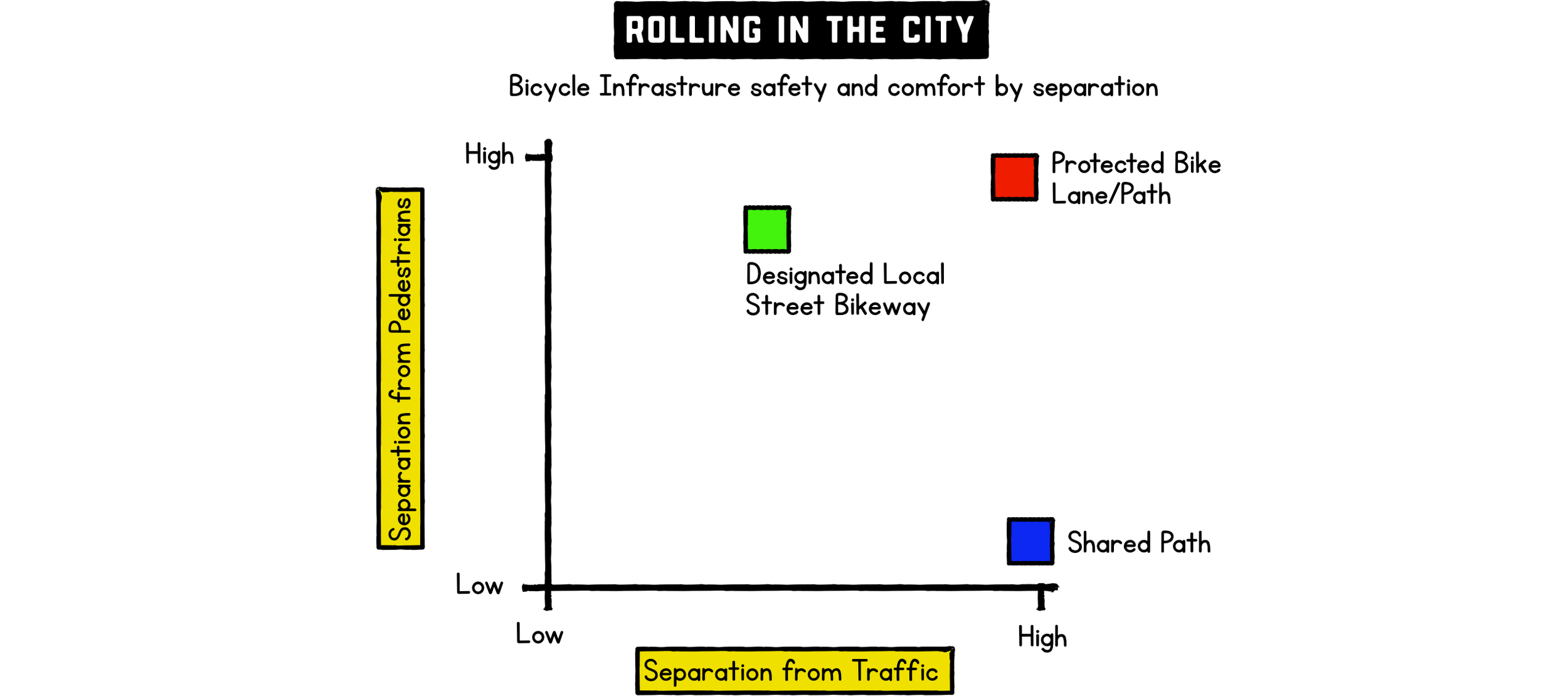 The chart shows why protected bike lanes are the most comfortable due to high separation from traffic and pedestrians