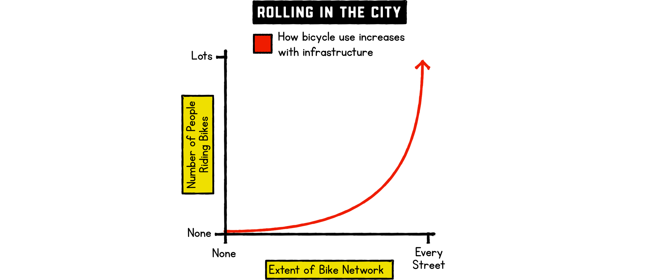 This chart shows that as you build more bike infrastructure the number of people riding bicycles increases exponentionally