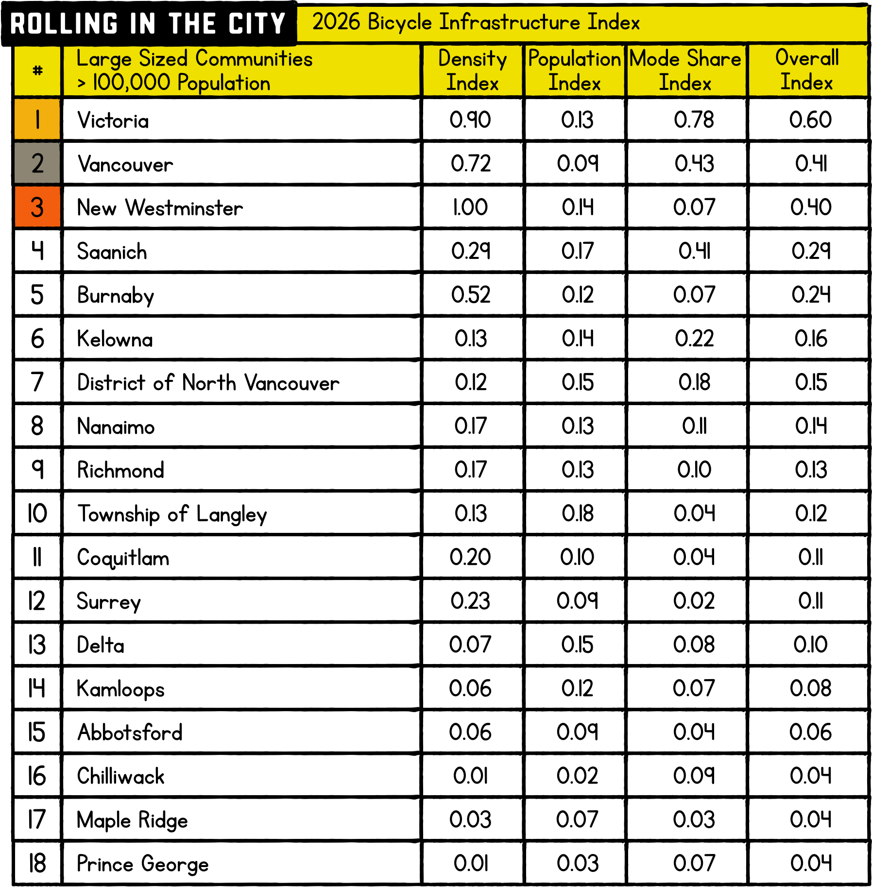 The top 3 are Victoria, Vancouver, and New Westminster