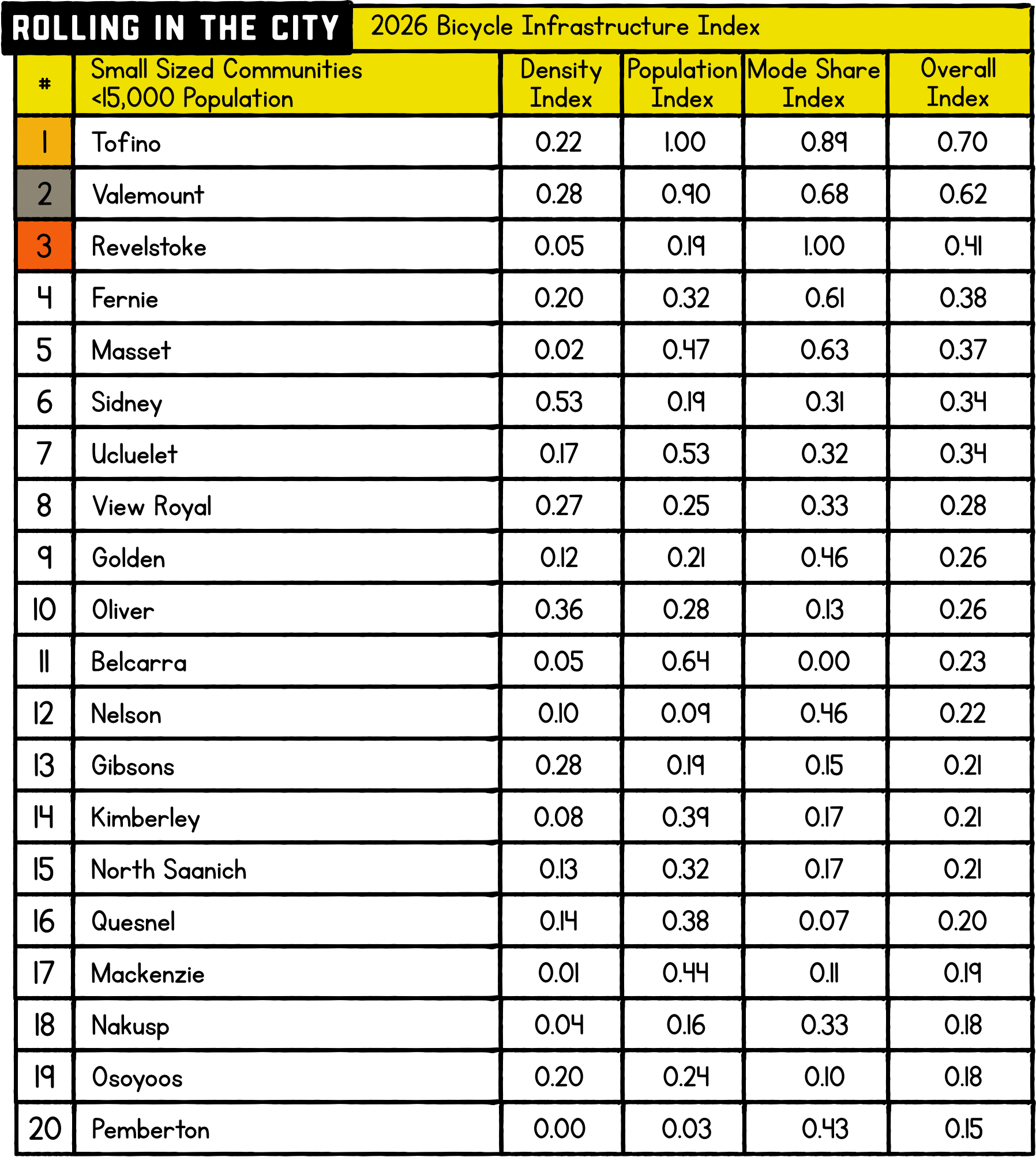 The top 3 are Tofino, Valemount, and Revelstoke