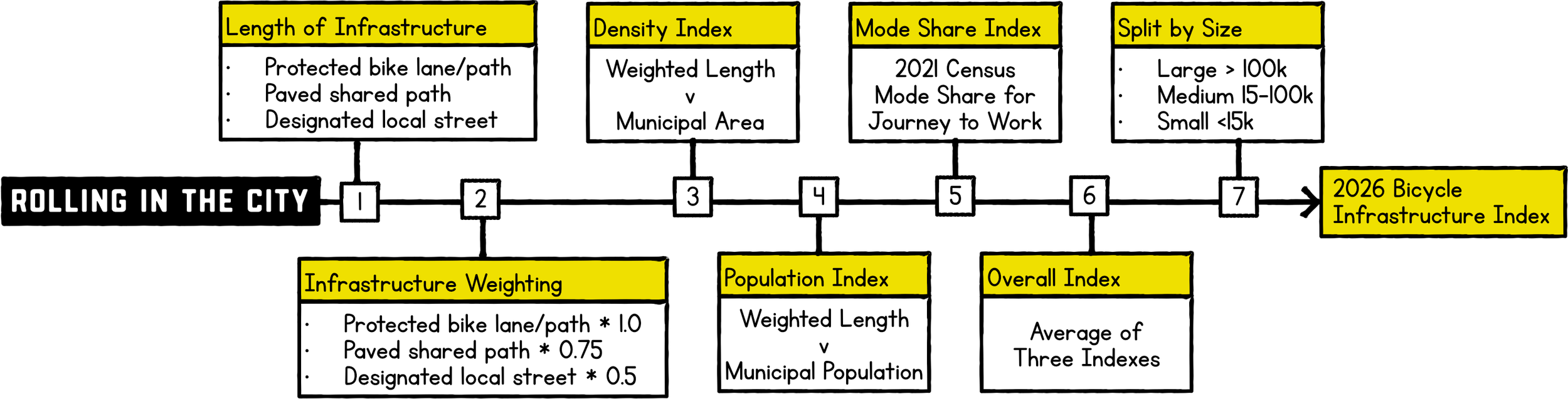 The process calculates length by facility type, applies a weighting, compares with area, population, and mode share, calculates the average and sorts by community size