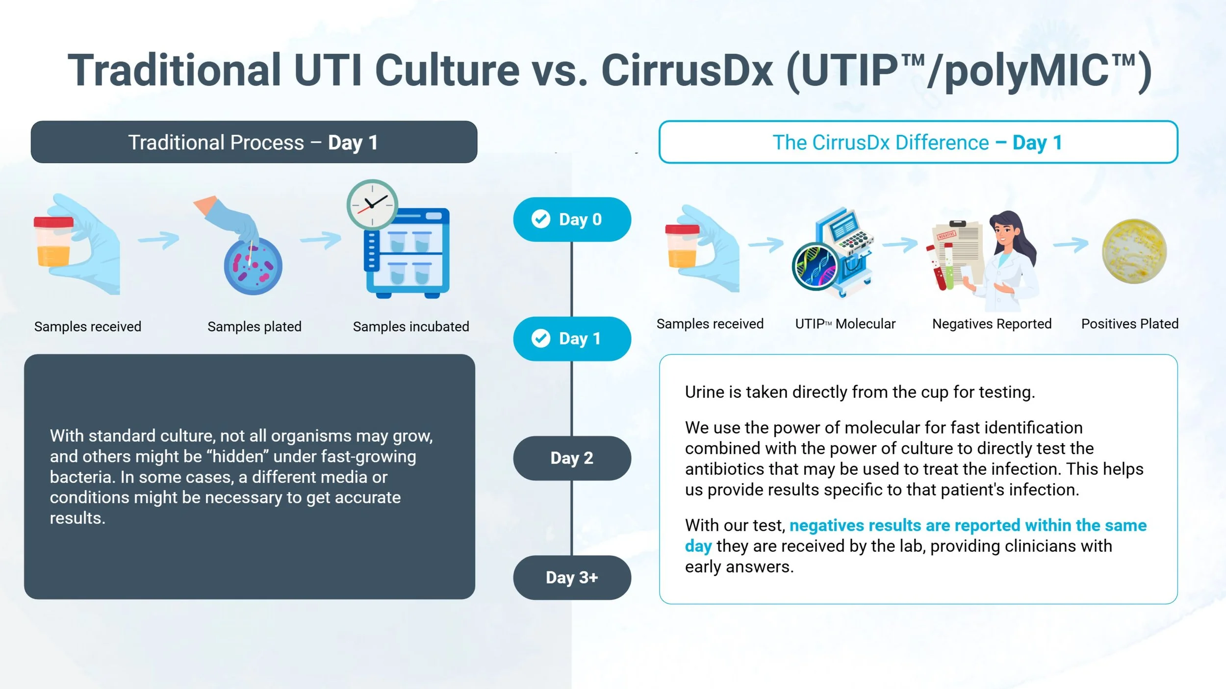 Traditional vs. CirrusDx Comparison – Visualizing the Advantage