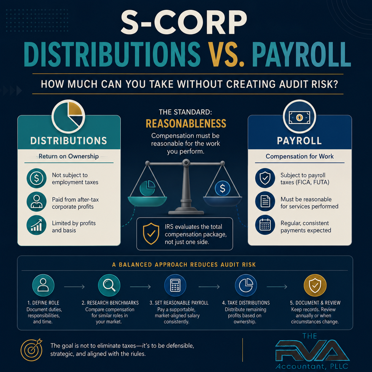 S-Corp Distributions vs. Payroll: How Much Can You Take Without Creating Audit Risk?