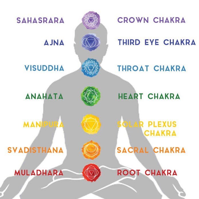 I'm so excited to bring you on a Chakra journey with your yoga practice over the next 7 weeks. This week we started with the Root Chakra (Muladhara) and we will continue to work our way up through the body, including all 7 Chakras, ending with the Cr